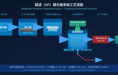 超滤（UF）膜分离技术深度解析：0.01μm级精度在水处理中的核心优势