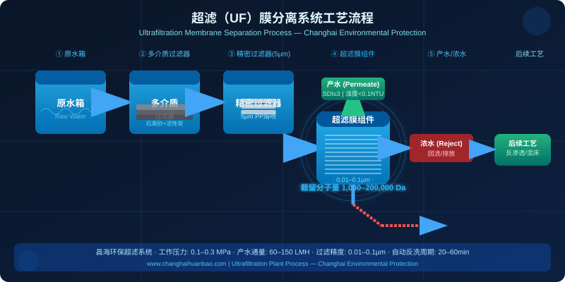 超滤UF膜分离系统工艺流程图，包含原水箱、多介质过滤器、精密过滤器、超滤膜组件及产水浓水分配