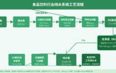 食品饮料行业纯水系统选型指南：如何满足生产用水高标准与低成本双重需求
