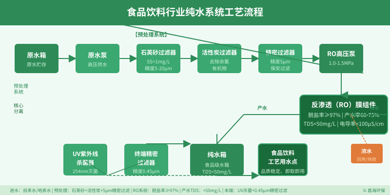食品饮料行业纯水系统工艺流程图