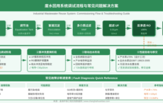 废水回用系统工程调试常见问题与解决方案：实战经验总结