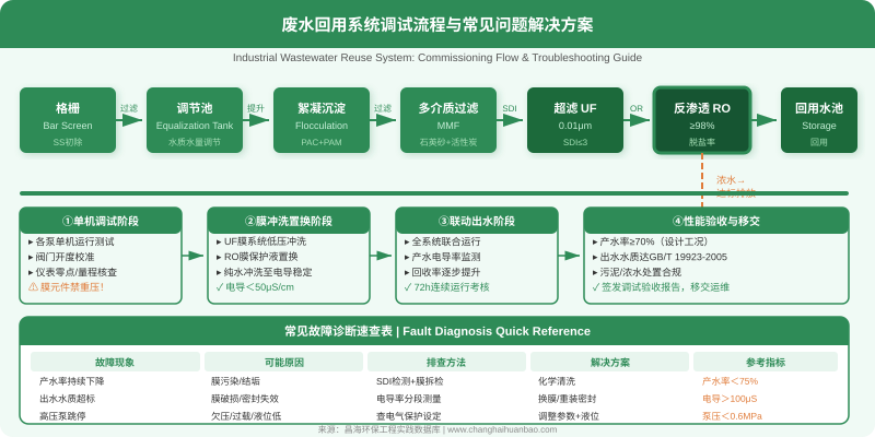 废水回用系统调试流程与常见故障诊断示意图，涵盖单机调试、膜冲洗置换、联动出水、性能验收四大阶段及常见故障解决方案