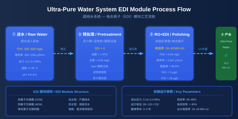 超纯水系统EDI模块工艺流程图，展示原水经过预处理、双级反渗透加EDI深度脱盐，最终产出18.2MΩ·cm超纯水的完整工艺流程