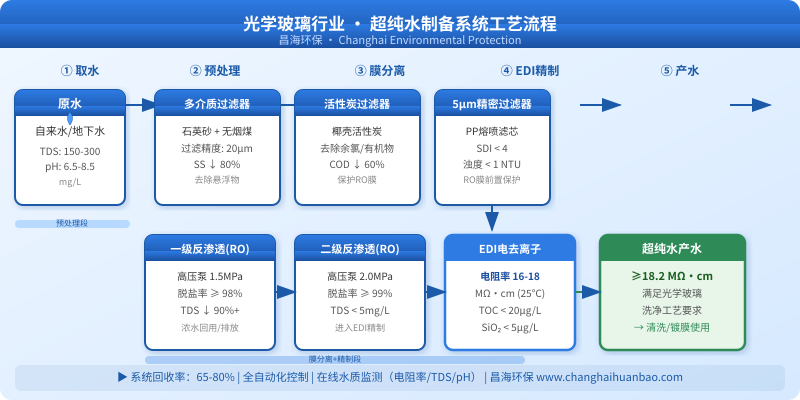 光学玻璃行业超纯水制备系统工艺流程图，展示原水经多介质过滤、活性炭、精密过滤、一级RO、二级RO、EDI精制，最终产出18.2MΩ·cm超纯水的完整工艺