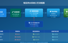 恒压供水系统完整指南：从原理到选型，一文读懂如何实现稳定水压