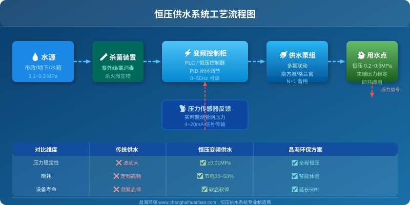 恒压供水系统工艺流程图，含水源、杀菌装置、变频控制柜、供水泵组到用户端的完整工艺链路