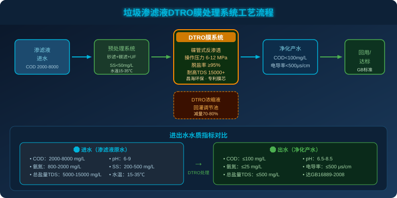 垃圾渗滤液DTRO膜处理系统工艺流程图