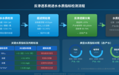 反渗透系统调试第一步：进水水质检测指标与判断标准实战指南
