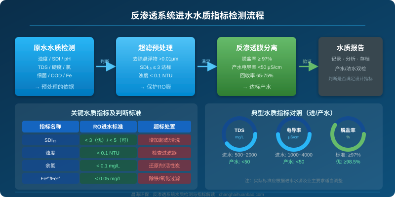 反渗透系统进水水质指标检测流程与标准对照