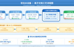 软化水设备技术全解：从离子交换原理到选型应用的完整指南