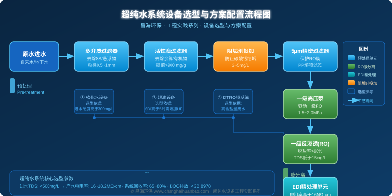 超纯水系统设备选型与方案配置工艺流程图，昌海环保工程实践