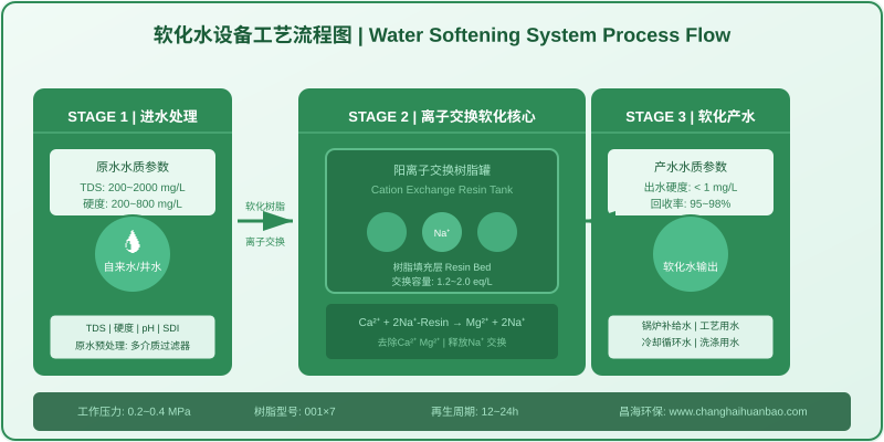 软化水设备离子交换工艺流程图，展示原水经过阳离子树脂罐去除钙镁离子转化为软化水的完整过程
