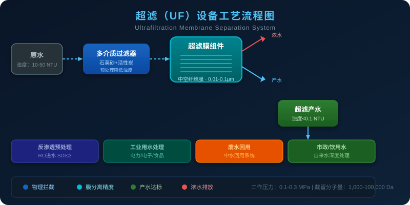 超滤UF设备工艺流程图：中空纤维膜组件工作原理与工业应用场景