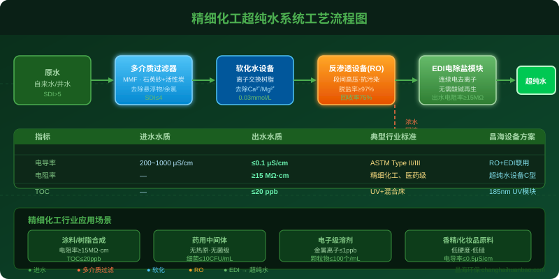 精细化工超纯水系统工艺流程图：原水经多介质过滤、软化、反渗透和EDI电除盐模块，实现电阻率15MΩ以上超纯水产水
