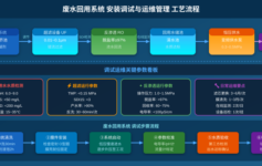 废水回用系统安装调试与运维管理：工程实战指南