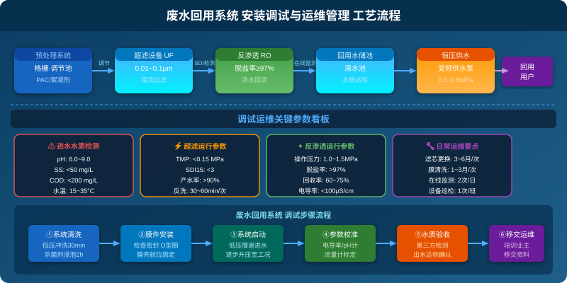 废水回用系统安装调试与运维管理工艺流程图