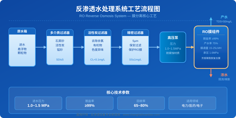 反渗透水处理系统工艺流程图