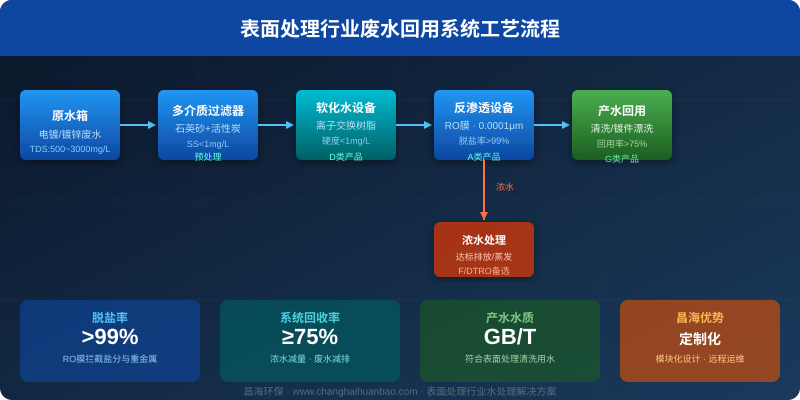 表面处理行业废水回用系统工艺流程图-反渗透与软化水组合方案