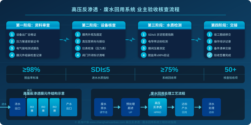 高压反渗透与废水回用系统工程验收流程图：资料审查、设备核查、水质检测、公用工程四大阶段要点
