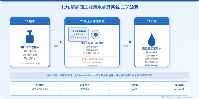 电力新能源行业高压反渗透水处理系统工艺流程图