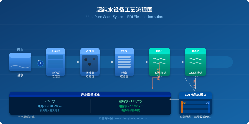 超纯水设备工艺流程图 EDI电除盐系统工艺