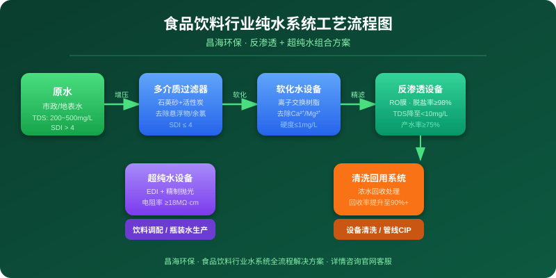 食品饮料行业纯水系统工艺流程图 昌海环保反渗透超纯水组合方案