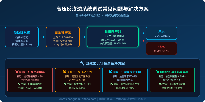 高压反渗透系统调试流程与常见故障解决方案图