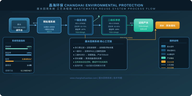 废水回用系统工艺流程图：原水调节→预处理→一级反渗透→二级深度脱盐→达标产水