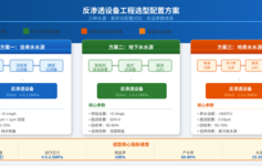 反渗透设备选型配置指南：三种水源条件下的差异化方案与核心参数