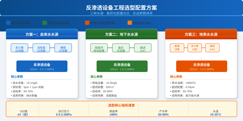 反渗透设备三种水源配置方案对比图