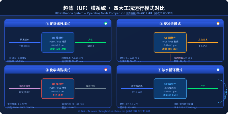 超滤UF膜系统四大工况运行模式对比：正常运行、反冲洗、化学清洗、浓水循环