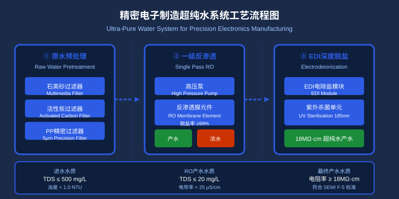 精密电子制造超纯水系统工艺流程图，涵盖原水预处理、一级反渗透、EDI电除盐三大核心工艺段