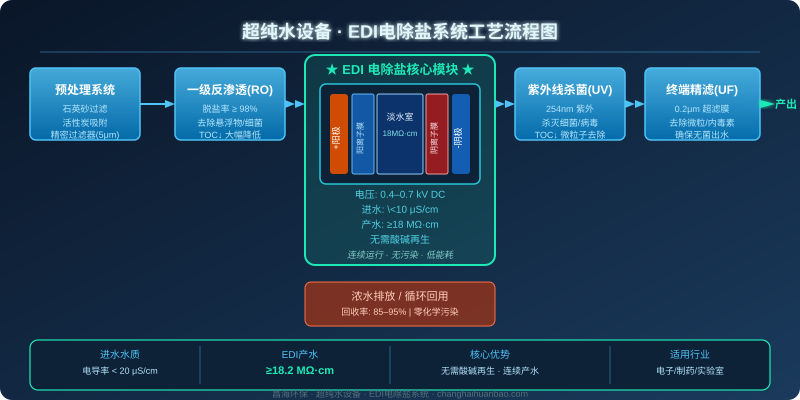 超纯水设备EDI电除盐系统工艺流程图