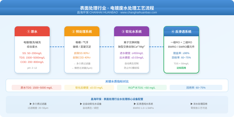 表面处理行业电镀废水反渗透+软化水系统工艺流程图
