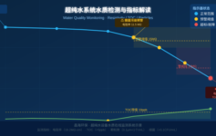 超纯水系统水质检测与指标解读：三大核心参数异常诊断方法