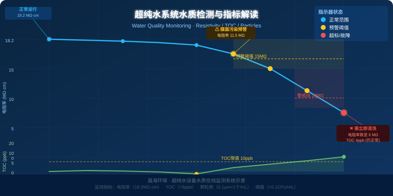 超纯水设备电阻率与TOC在线监测曲线图，实时反映膜污染与水质恶化过程