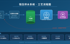 工业恒压供水系统技术全解：从原理到智能控制的一站式指南