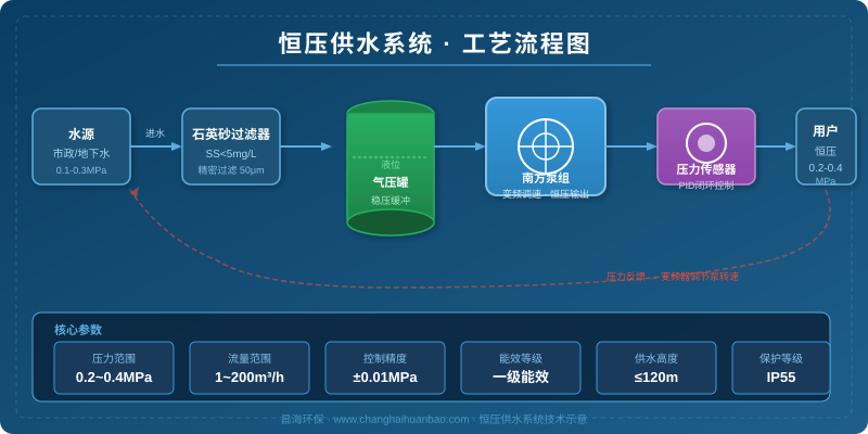 昌海环保恒压供水系统工艺流程图，变频泵组与压力传感器PID闭环控制