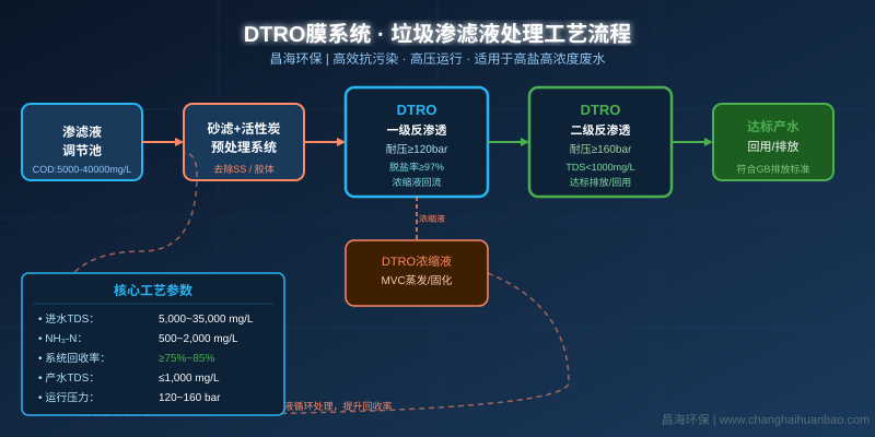 DTRO膜系统处理垃圾渗滤液工艺流程图