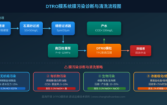 DTRO膜系统膜污染诊断与清洗实战：四大污染类型识别与系统恢复方案