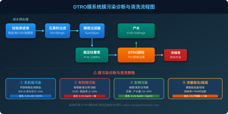 昌海环保DTRO膜系统膜污染诊断与清洗流程工程实践图解