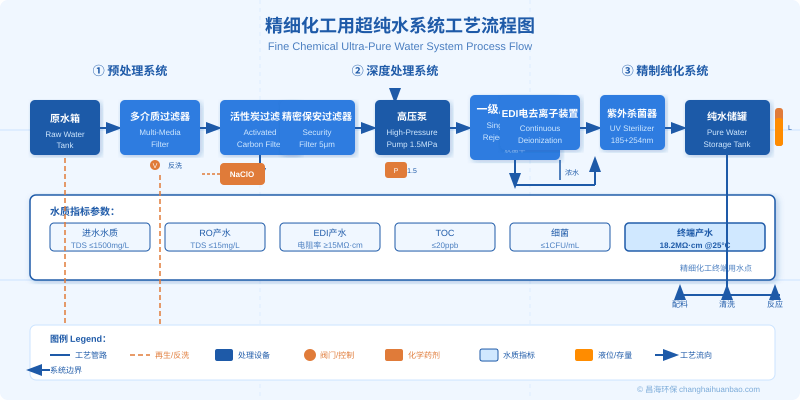 精细化工超纯水系统工艺流程图，展示反渗透与EDI纯水制备全流程
