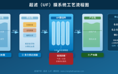 超滤（UF）膜技术深度解析：过滤精度与工业水处理应用全指南