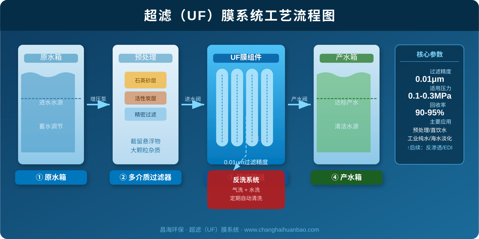 超滤UF膜系统工艺流程图，含原水箱、多介质过滤器、超滤膜组、反洗系统四大核心单元