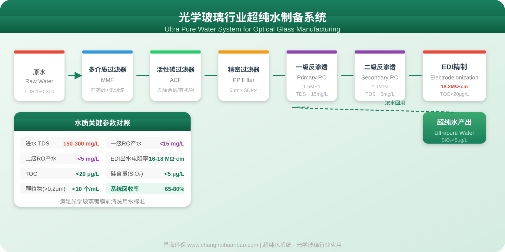 光学玻璃行业超纯水制备系统工艺流程图，涵盖原水、多介质过滤、双级RO+EDI工艺