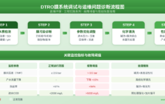 DTRO膜系统调试常见问题与解决方案：工程现场故障诊断与性能恢复实战