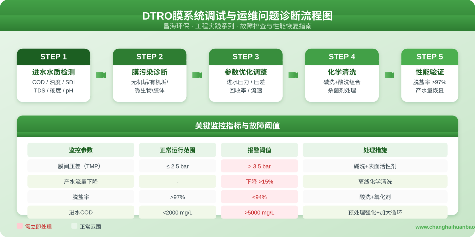 DTRO膜系统调试故障排查与性能恢复流程图