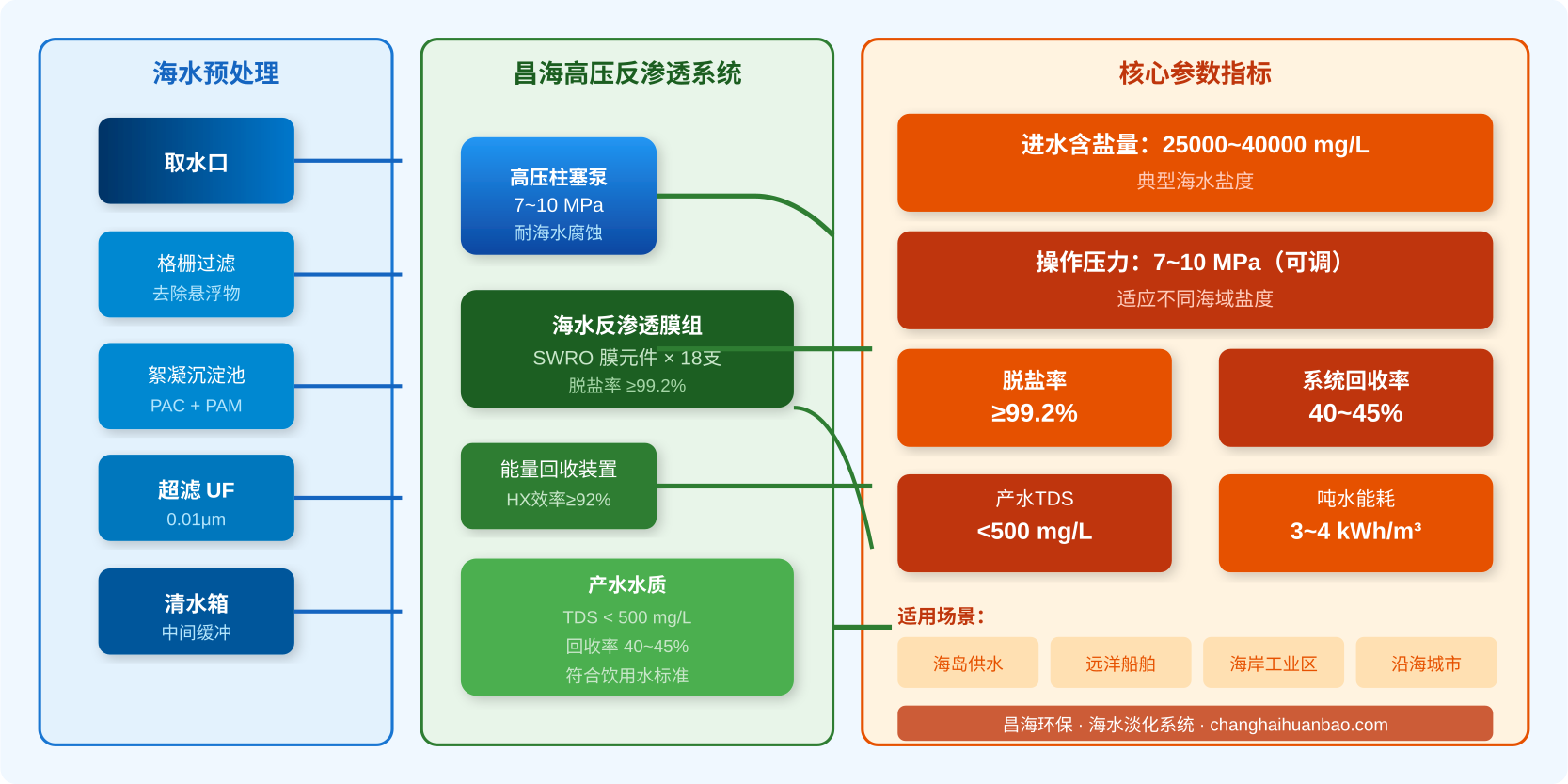 海水淡化工艺流程图