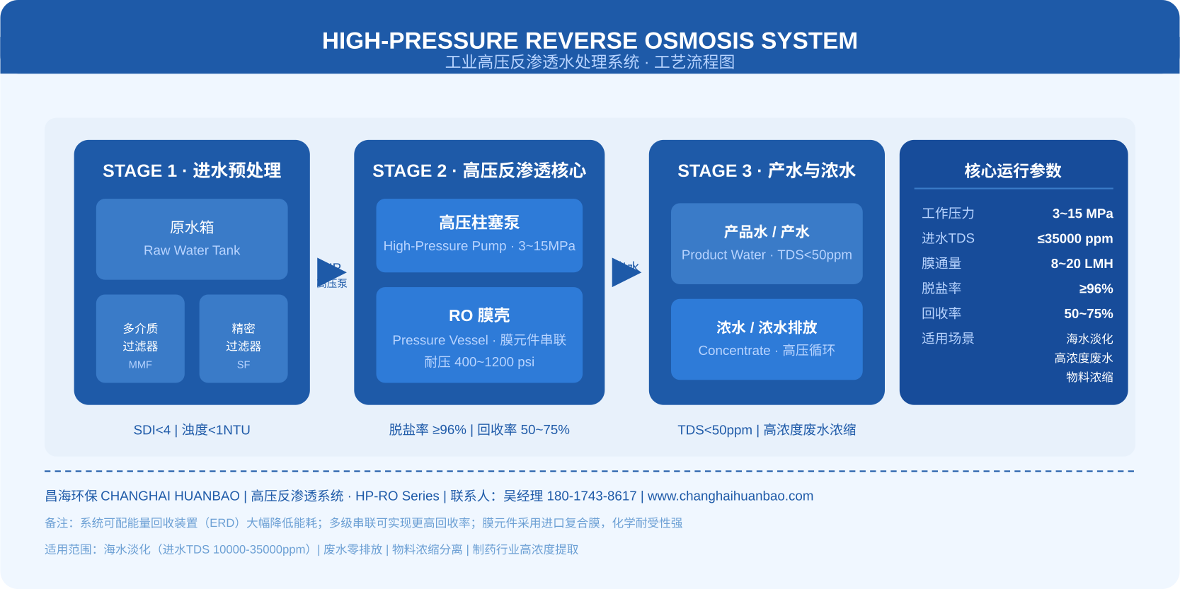 高压反渗透系统工艺流程图展示进水预处理、高压泵、RO膜壳与产水浓水三段式工艺结构