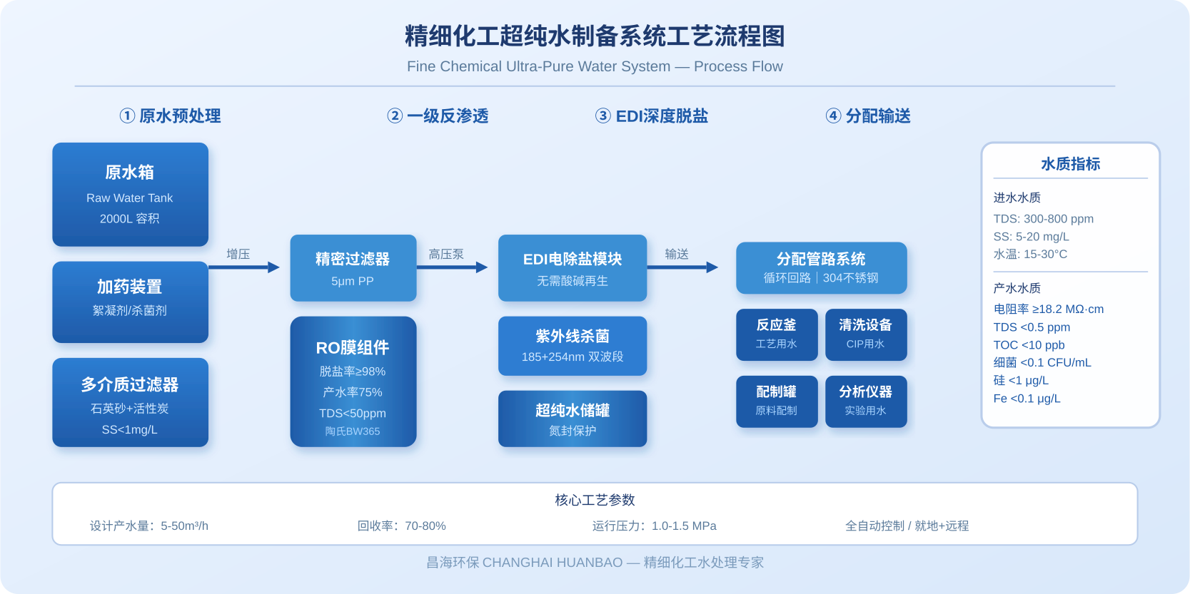 精细化工纯水质量波动引发生产事故？昌海环保全膜法方案如何从源头守住水质命脉